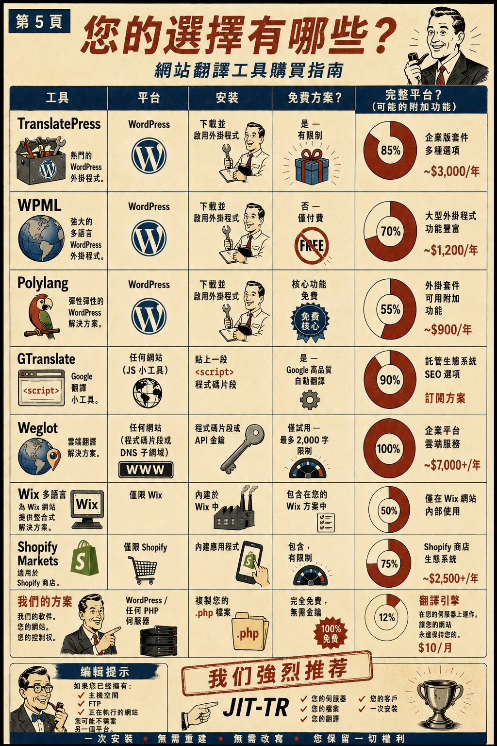 你有哪些選擇？網站翻譯買家指南比較 TranslatePress、WPML、Polylang、GTranslate、Weglot、Wix、Shopify Markets 和 jit-tr &mdash; 我們的軟體、您的網站、您的控制、每月 $10