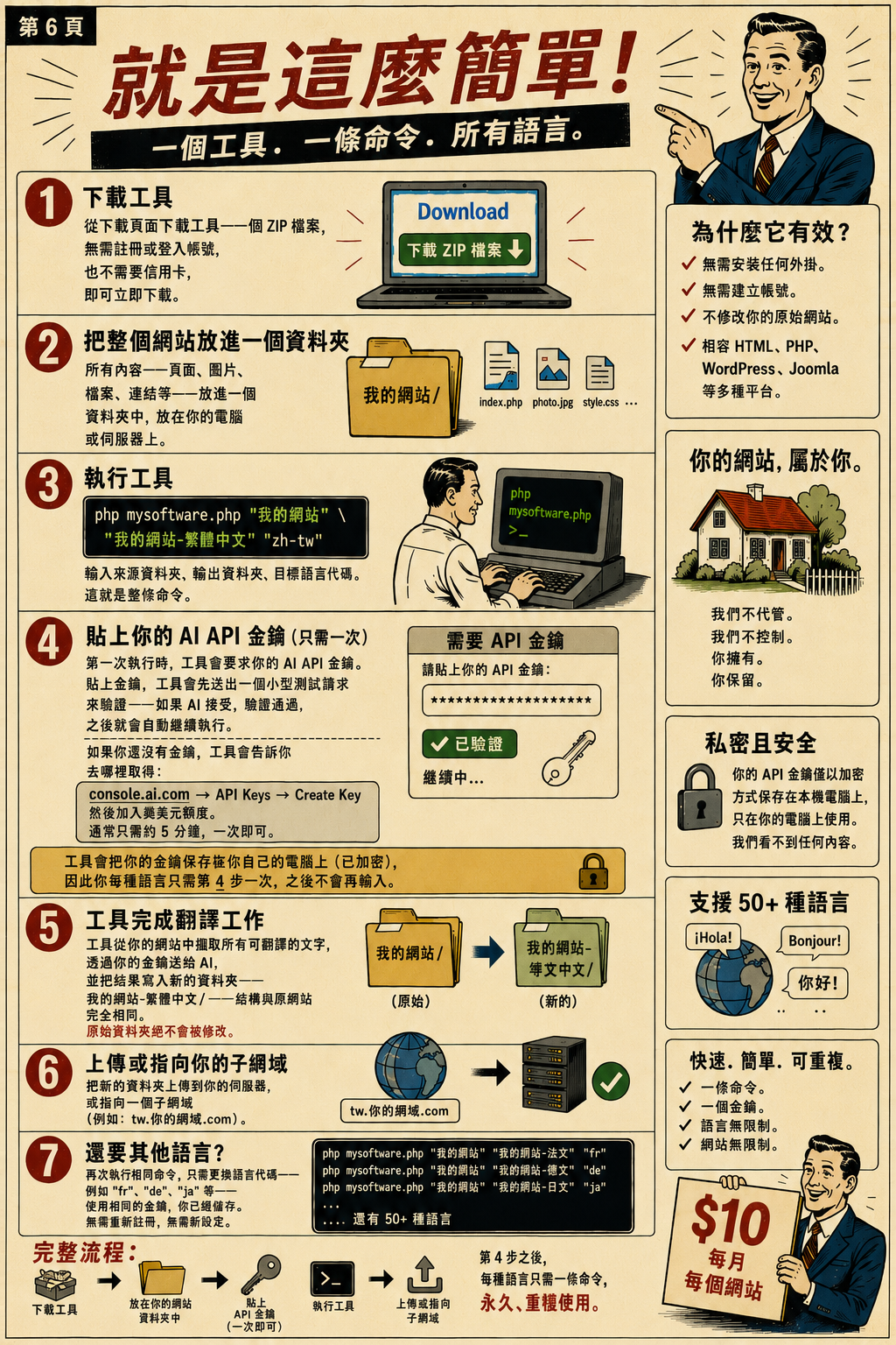 如何進行 &mdash; 簡單易行！一個工具、一個指令、支援所有語言。下載、指向您的網站、貼上密鑰一次、執行、上傳。您的網站仍然是您的。每個網站每月 $10